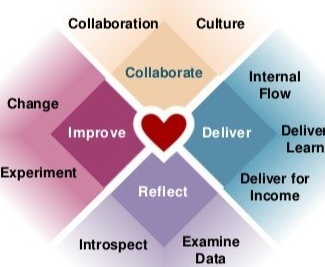 Heart of Agile