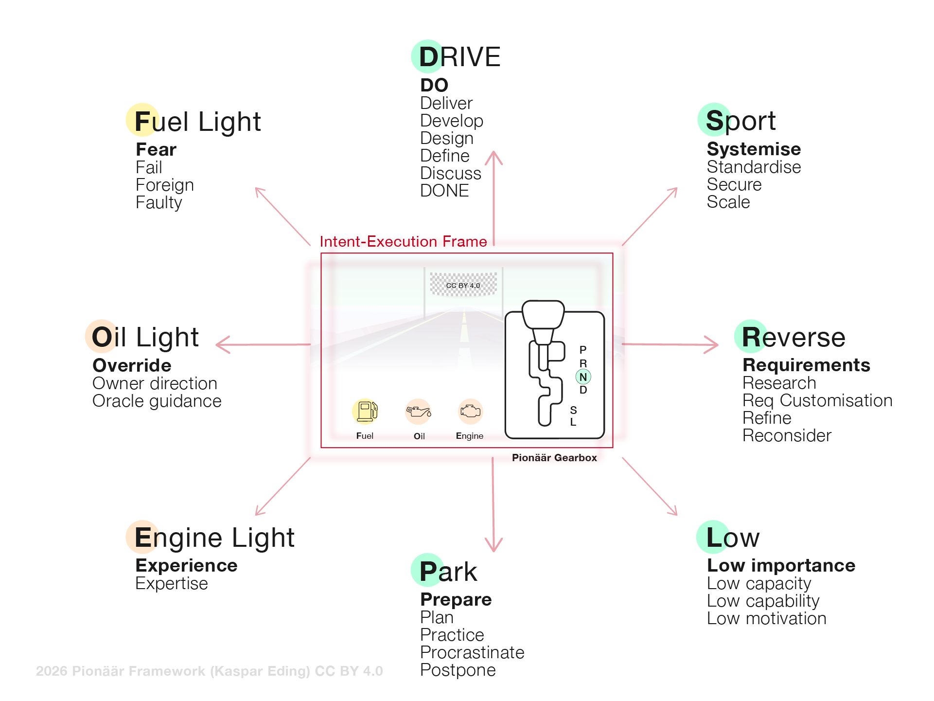 Pionäär Framework Gearbox Model - Context Engineering for Strategy Execution