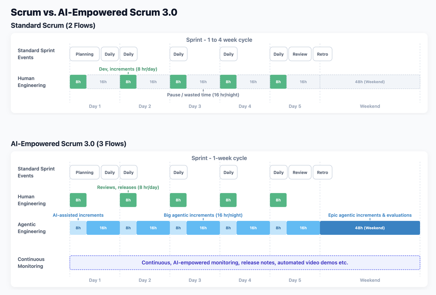 Standard Scrum two flows versus AI-empowered Scrum 3.0 three flows — agentic engineering runs continuously while humans shift to reviewing and deciding