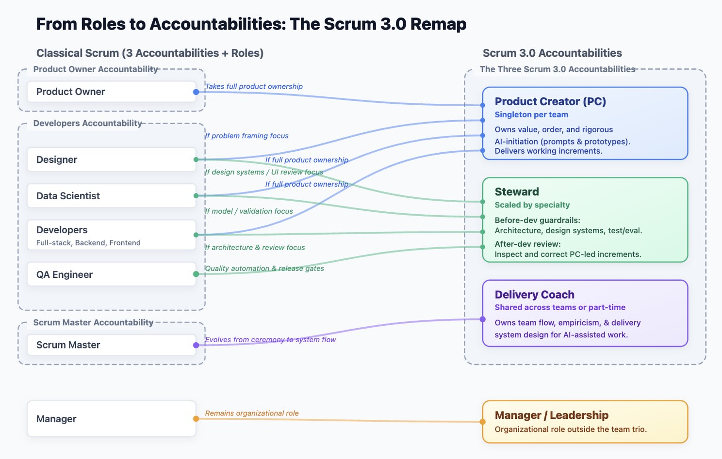 From Roles to Accountabilities: The Scrum 3.0 Remap